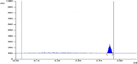 Hptlc Chromatogram 10 µl Band Volume Of 02 µg·band −1 Rdv Standard