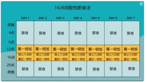 用「168間歇性斷食法」減肥，一日吃兩餐，靠譜嗎？ 每日頭條