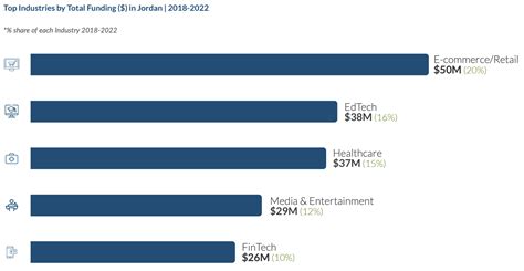 Fintech Funding In Jordan Accelerates Fintechnews Middle East