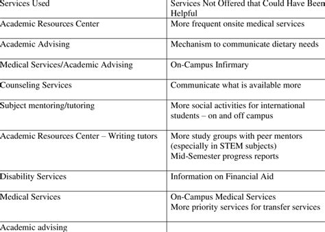 services   services desired  scientific diagram