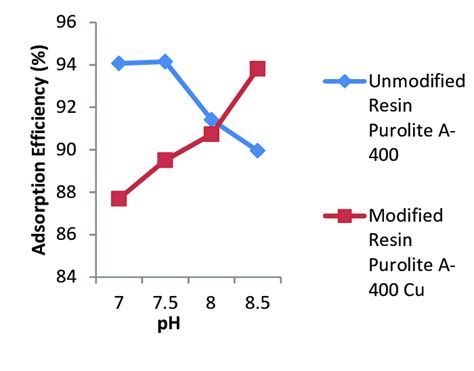 Effect Of Ph On Adsorption Efficiency Download Scientific Diagram