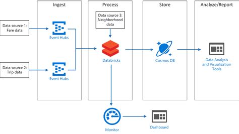 Structured Streaming With Azure Databricks K Academy