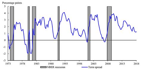 The Fed Predicting Recession Probabilities Using The Slope Of The