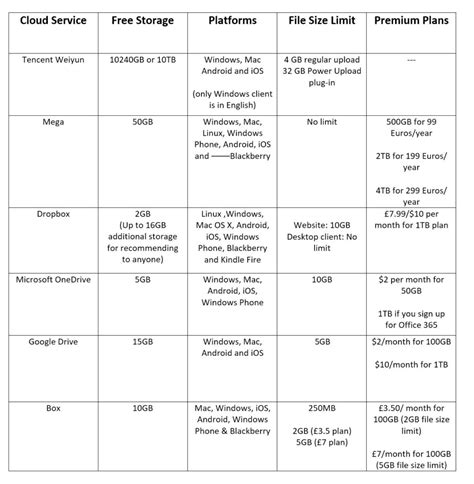 Comparison Of Free Cloud Storage Services - TechWarrant