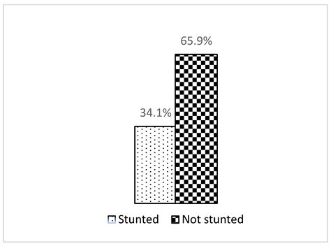 Ijerph Free Full Text Prevalence And Correlates Of Stunting Among