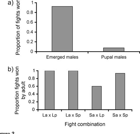 Figure 2 From Lethal Combat And Sex Ratio Evolution In A Parasitoid Wasp Semantic Scholar