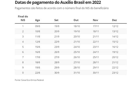 Parcela De R 600 Do Auxílio Brasil Começa A Ser Paga Nesta Terça Feira