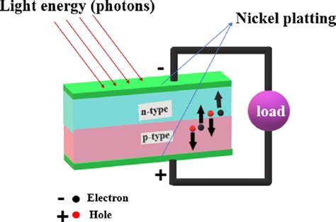 Schematic Diagram Of Photovoltaic Solar Cell Download Scientific Diagram