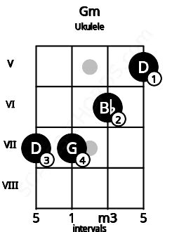 Gm Ukulele Chord | G minor | 10 Ukulele Charts, and Intervals