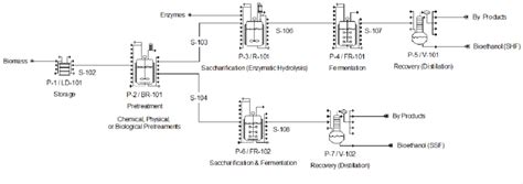 Schematic Representation Of Bioethanol Production Using Separate Download Scientific Diagram