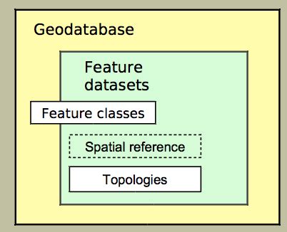 Gis Final Flashcards Quizlet