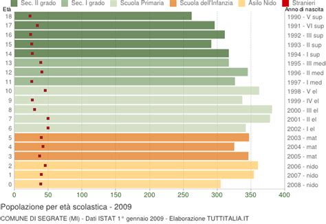 Popolazione per classi di Età Scolastica 2009 Segrate MI