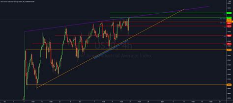 Us30 Analysis 4hrs Timeframe For Currencycomus30 By Kelvinlee202 — Tradingview