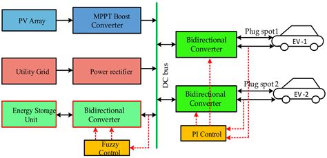 Energies Free Full Text Fuzzy Based Efficient Control Of Dc