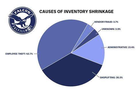 Ways To Reduce Inventory Shrinkage Falcon Fulfillment