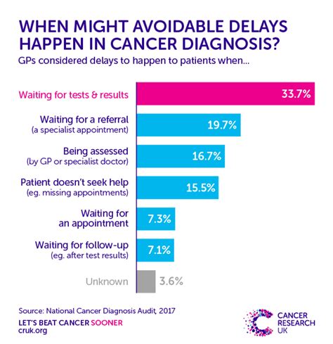 Cutting Cancer Diagnosis Delays Means Understanding Each Patients