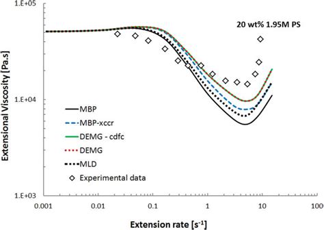 Steady State Extensional Viscosity As A Function Of Extension Rate