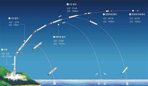 D 2 긴장 속 기술 축적 느껴 2차 발사 누리호 성공 요건