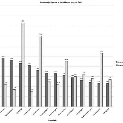 Women Distribution Of The Responders In Different Surgical Fields