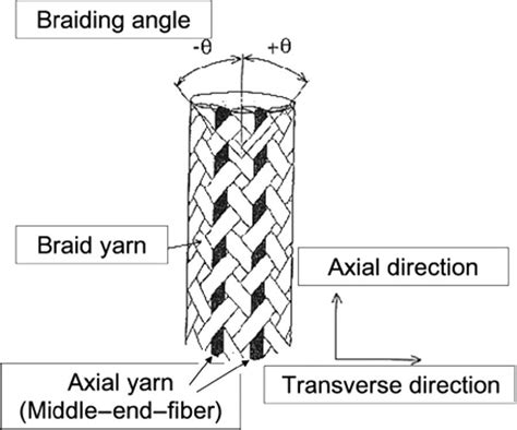 Triaxial Braid 34 Download Scientific Diagram