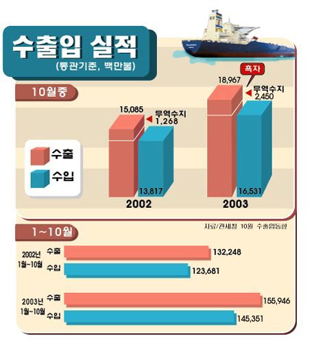 10월 수출 189억6700만불‥또 사상 최고 부처 브리핑 브리핑룸 대한민국 정책브리핑