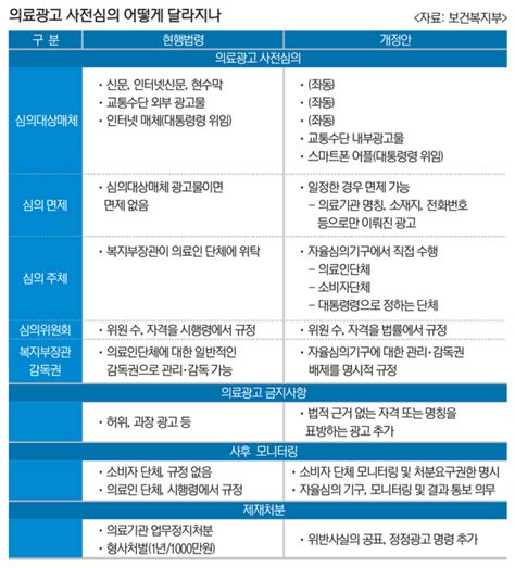 의료광고 사전심의 부활 무엇이 달라지나