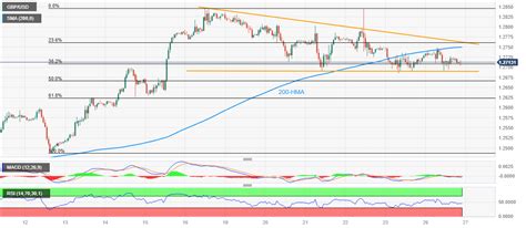 GBP USD Price Analysis Slides Towards 1 2690 Horizontal Support Within