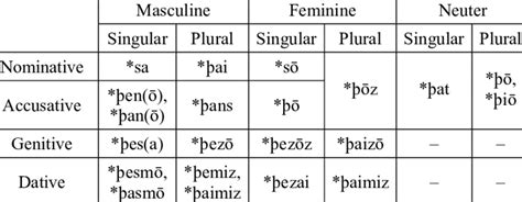 Demonstratives in Proto-Germanic | Download Table