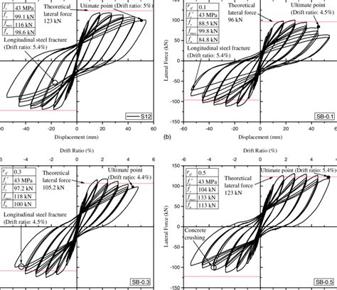 Experimental Force Displacement Hysteretic Curve A S12 B Sb 0 1 Download Scientific