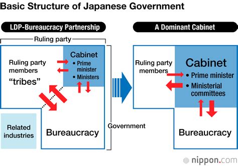 Japan Government Structure