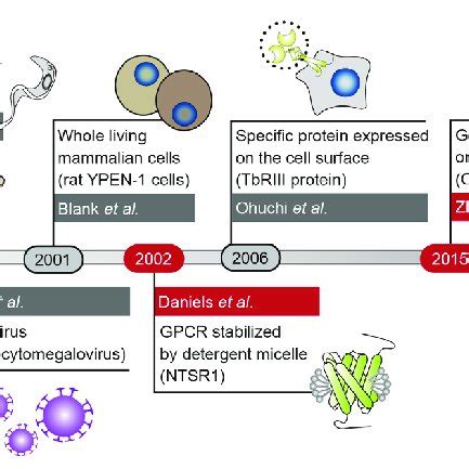 Development Of Iconic Selex Methods Targeting Gpcrs And Other Cell