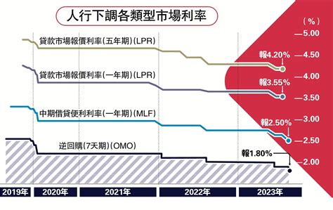 政策加碼人行三個月兩降息 寬鬆措施料續來 大公報