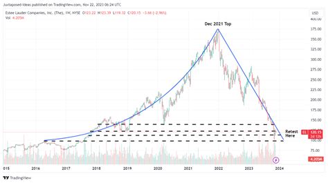 Estée Lauder Stock: Potential Volatility, Wait For The Floor (NYSE:EL ...