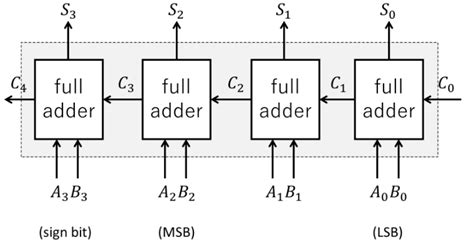 Solved Consider A 4 Bit Parallel Adder In Which A3A2A1A0 And Chegg