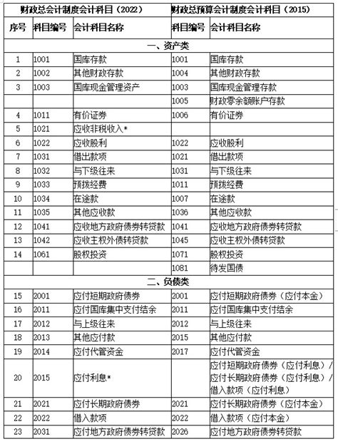 总会计新旧制度衔接问题处理规定 税务网校 正保会计网校