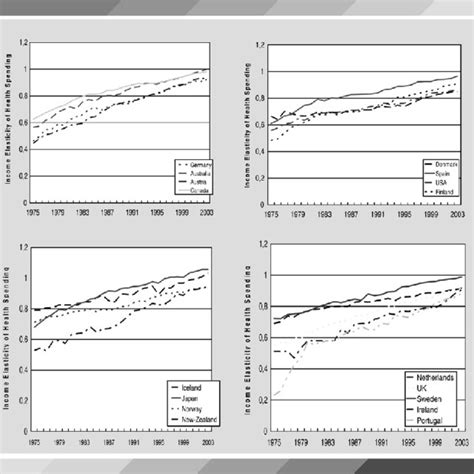 Estimated Individual Income Elasticities Download Scientific Diagram