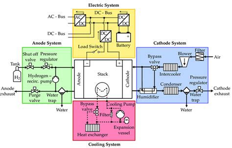 Exemplary Illustration Of A Pemfc Including Stack And Surrounding