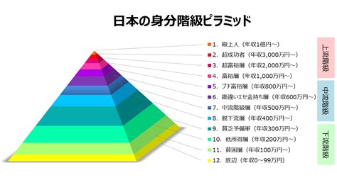 日本の階級ピラミッド、カースト制度 カースト 階級 マーケティングのアイデア