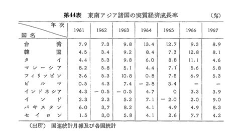 第44表 東南アジア諸国の実質経済成長率