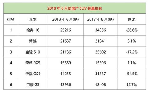 6月份自主suv銷量出爐 哈弗下跌近萬輛 吉利兩款車進入前六名 每日頭條