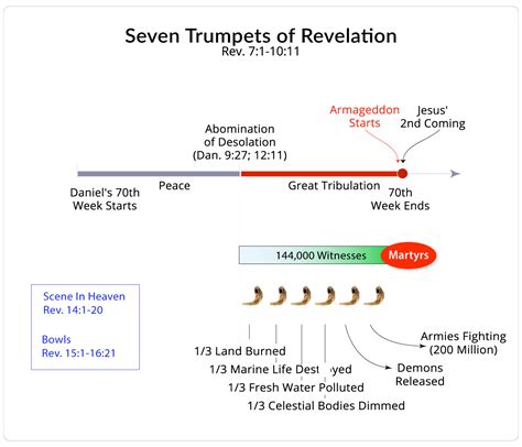 Ten Charts Timelines Of Revelation NeverThirsty