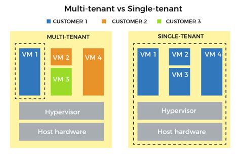 Multitenancy In Cloud Computing Javatpoint