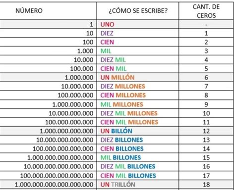 950 000 000 000 000 Son Billones O Trillones Brainly Lat