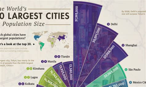 Ranked The 20 Most Populous Cities In The World