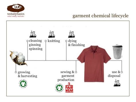 Textile Industry Pollution and Wobabybasics