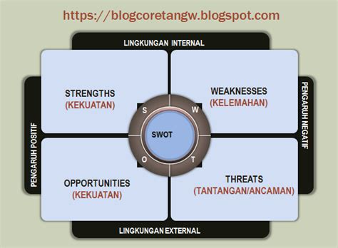 Apa Itu Swot Serta Contoh Pembuatan Analisis Swot Wave20 Lean