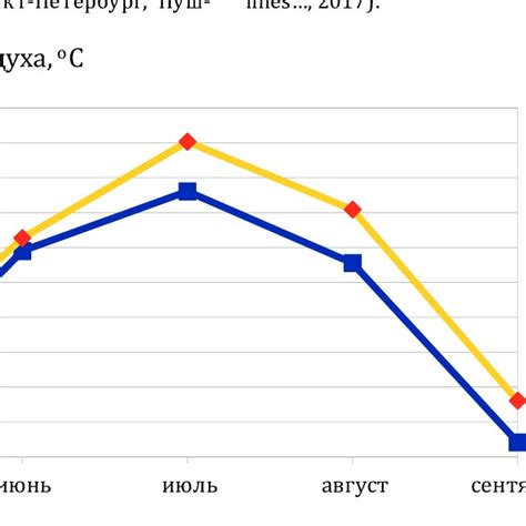 Mean Monthly Air Temperature Data For Many Years Pushkin