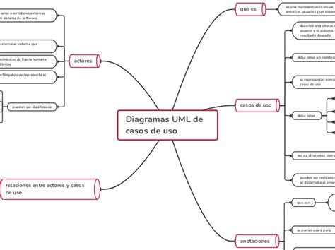 Diagramas UML De Casos De Uso Mind Map