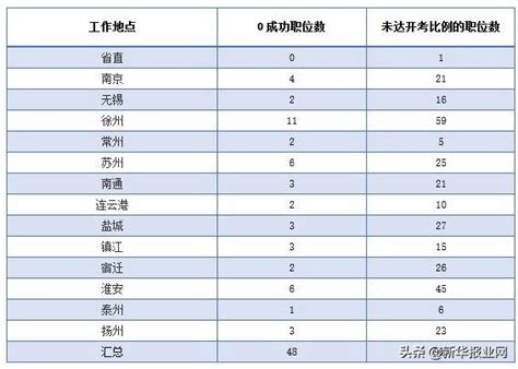 2019江苏省公务员考试报名结束，300个岗位未达开考比例 每日头条