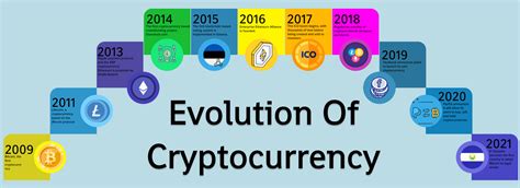 Evolution Of Cryptocurrency From Inception To The Present Day